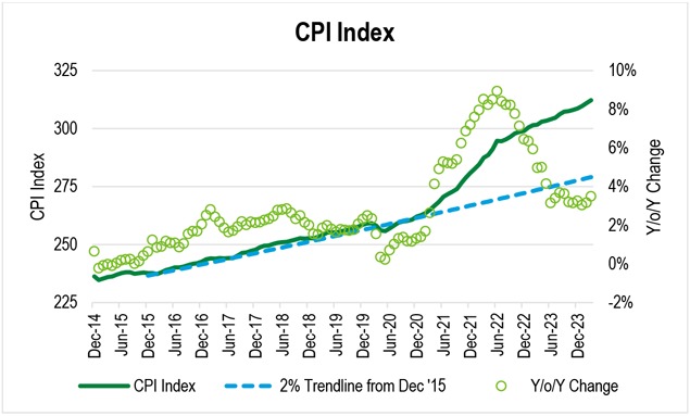 A line chart showing the CPI Index, the year-over-year change, and a 2% trendline starting from December 2014.