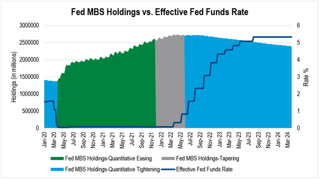 An area and line chart showing the Fed Funds rate, as well as the Fed MBS holdings since 2020.