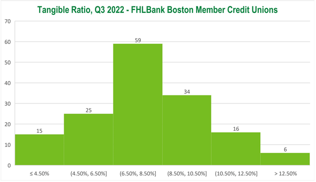 A histogram identifying the dispersion of tangible ratios for member credit unions.