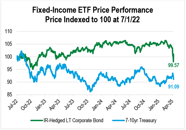 A line chart showing the path of the Interest-Rate Hedged Corporate Bond ETF and the seven-10-year Treasury ETF, indexed to 100, from July 2022 to April 2025