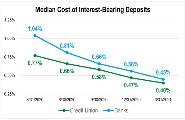 Line graph showing the quarterly median cost of interest-bearing deposits for FHLBank Boston member banks and credits unions from the first quarter of 2020 through the first quarter of 2021.