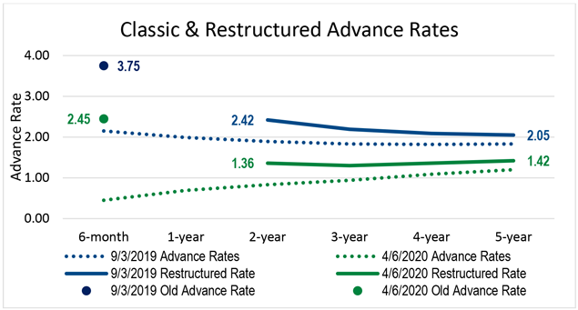 Classic Advance and restructured rates