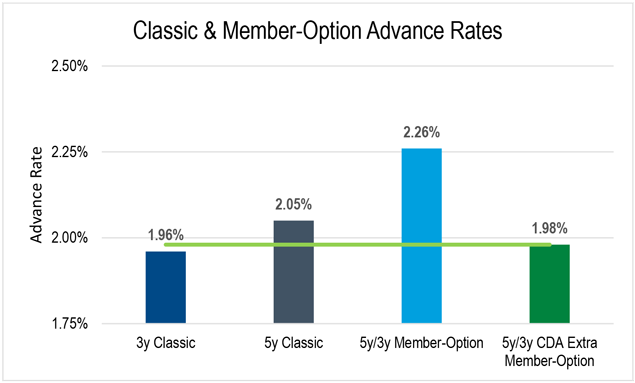 Advance rates for three-year Classic Advance, five-year Classic Advance, five year and three-year Member-Option Advance, five year and three-year CDA Extra Member-Option Advance
