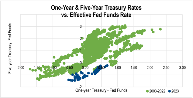 A scatter plot showing the spread between the Effective Fed Funds Rate and the one-year Treasury rate, as well as the spread between the Effective Fed Funds Rate and the five-year Treasury rate, from 2003 through 2023.