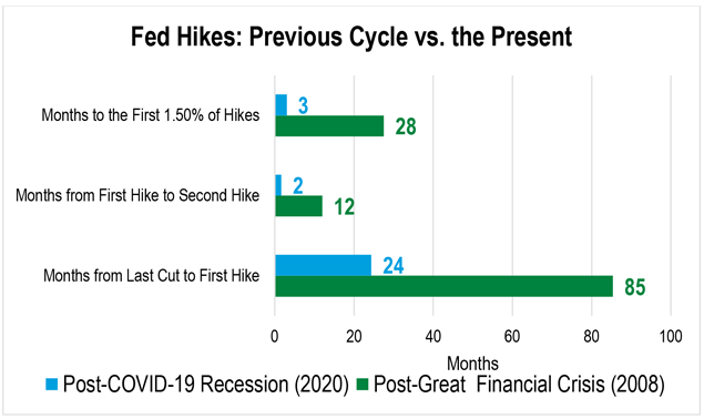 A bar chart comparing number of months from last rate cut to first hike, months from first hike to second hike, and months to the first 1.50% of hikes for the current environment vs. the post-Great Financial Crisis.