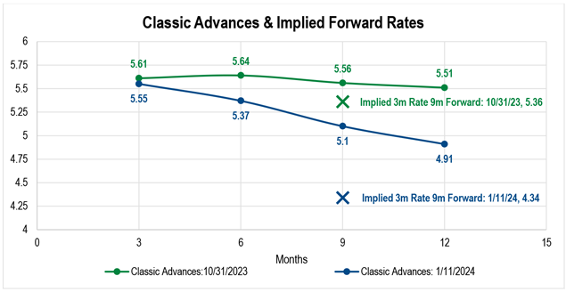 A line chart showing Classic Advances from three months to 12 months as of 10/31/23 and 1/11/24 and the implied three-month Classic Advance rate, nine months forward.
