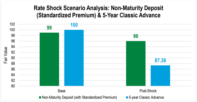 A bar chart showing a scenario analysis comparing market values of a non-maturity deposit (using the standardized NEV Test premiums) vs. a 5-year Classic Advance in base case and rate shock scenarios.