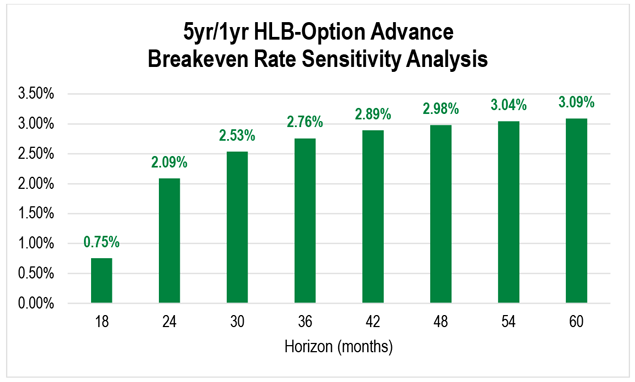 A bar chart showing the breakeven rate needed on replacement funding for different horizons for a five-year, one-year HLB-Option Advance.