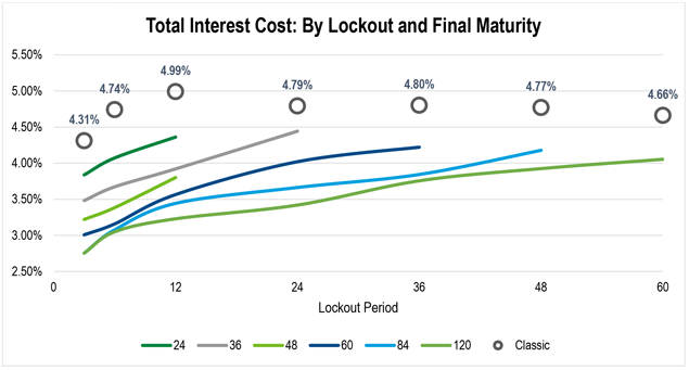 A line chart showing rates on HLB-Option Advance structures relative to Classic Advances for various maturities and lockout periods.