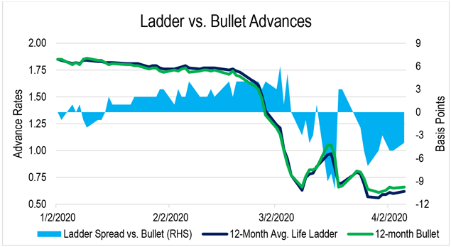 Ladder versus bullet advances spread, 12-month average life ladder, and 12-month bullet advance for January 2, 2020, February 2, 2020, March 2, 2020, April 2, 2020