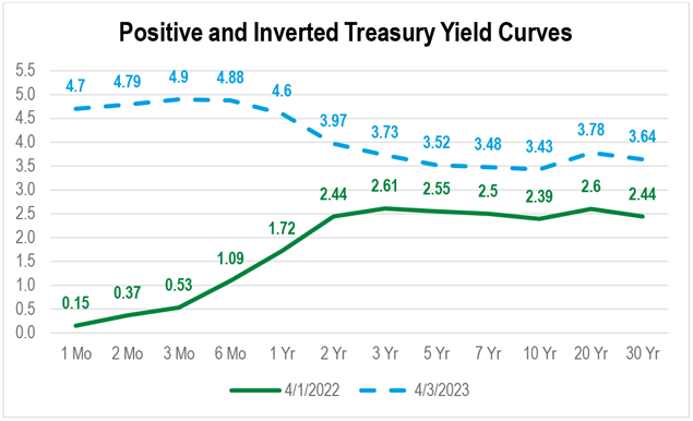 line chart showing a positive sloping yield curve as of April 2022 and an inverted yield curve as of April 2023.