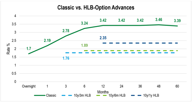 A line chart comparing rates on Classic Advances out to 60 months compared to three different HLB-Option Advance structures.