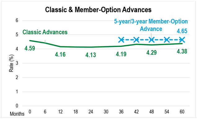 A line chart showing Classic Advance curve compared to a five-year/three-year Member-Option Advance.
