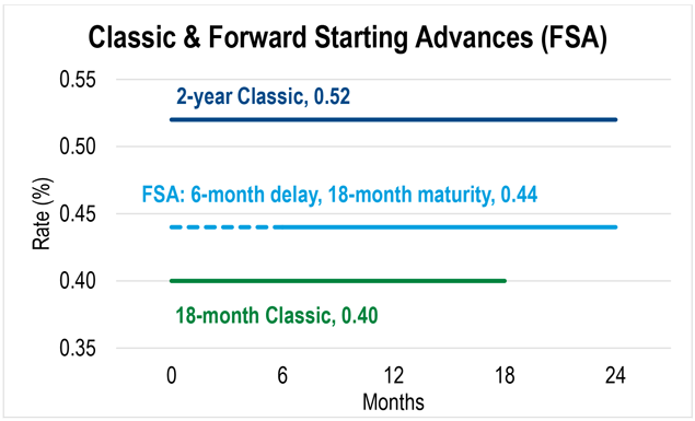 A line graph showing the rates for two-year and 18-month Classic Advances, along with an 18-month Forward Starting Advance with a six-month delay.