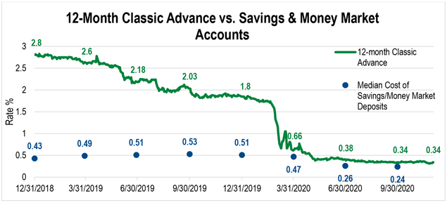 Line graph depiction of 12-Month Classic Advance compared to Savings and Money Market Accounts from December 31, 2018 to September 30, 2020.