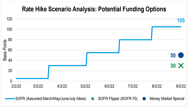 Chart showing a scenario analysis of SOFR after four rate hikes over a seven-month period, as well as a potential SOFR Flipper Advance and a potential money market deposit offering.