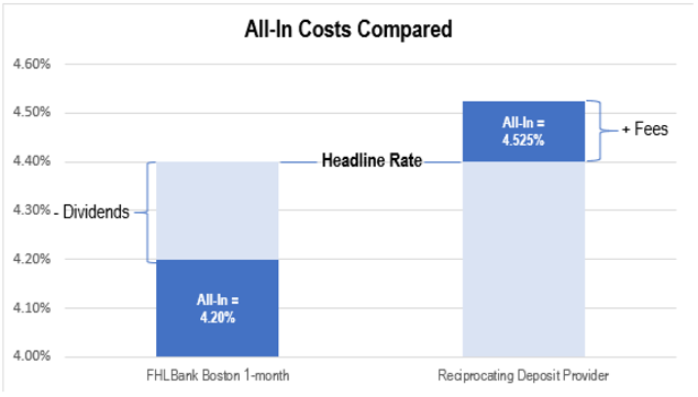 A chart showing the all-in cost of FHLBank Boston advances once dividends are accounted for relative to the all-in cost of funds from a reciprocating deposit provider when their fees are taken into consideration.