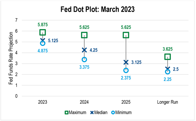 A chart showing the maximum, median and minimum projections for the Fed Funds rate via the Federal Reserve for the next three years and the longer run.