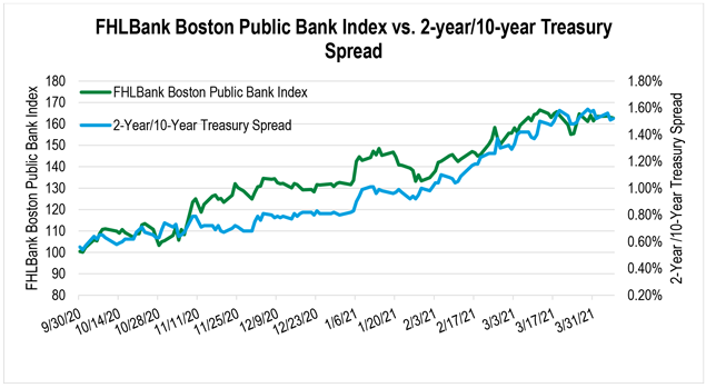 Line graph comparing the FHLBank Boston Public Bank Index to the two-year/10-year Treasury spread from September 30, 2020 through April 6, 2021.