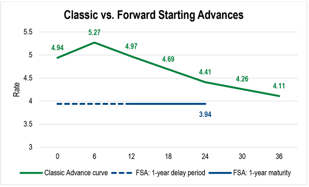 A line chart showing the Classic Advance rate curve and a Forward Starting Advance with a one-year delay period which then disburses with a one-year maturity.