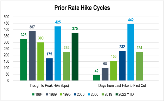 A bar chart showing past rate hiking cycles, the trough-to-peak move in basis points, and the days from the last hike to the first cut.