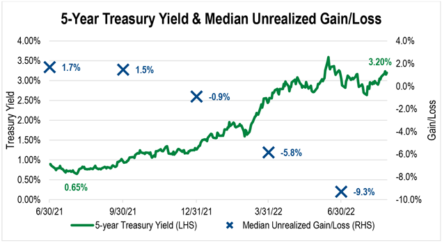 A line chart and scatter plot showing the 5-year Treasury yield from 6/30/21 to present and the median unrealized gain/loss for FHLBank Boston credit union members at quarter end.