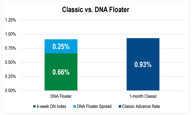 A bar chart comparing the rate on a one-month Classic Advance and the all-in rate (comprised of the DN index plus the advance spread) on a one-year, four-week DNA Floater.