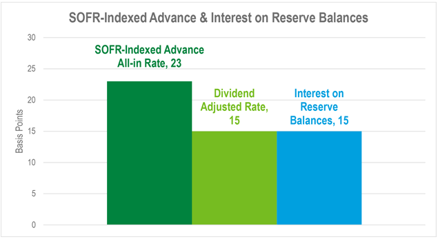 Bar graph showing the SOFR-Indexed Advance all-in rate at 23 basis points as compared to the dividend adjusted rate of 15 basis points and the interest on reserve balances at 15 basis points.