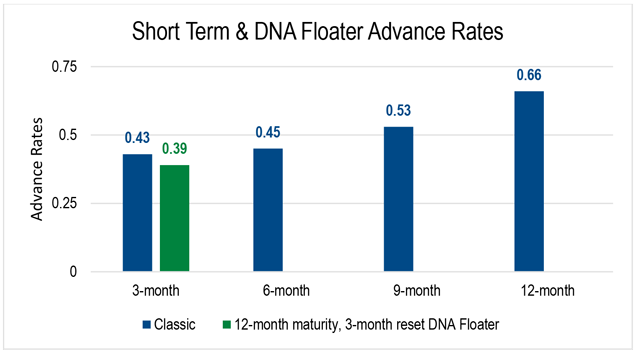Short-term Classic Advance and Discount Note Auction-Floater Advance rates for three months, six months, nine months and twelve months