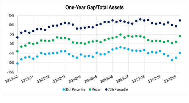 Graph showing the 25th percentile, median percentile and 75th percentile of one-year gap/total assets for every quarter from March 31, 2020 to March 30, 2020