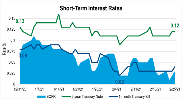 Line graph that compares SOFR, the two-year Treasury Note and the one-month Treasury Bill from 12/31/20 to 2/25/21.