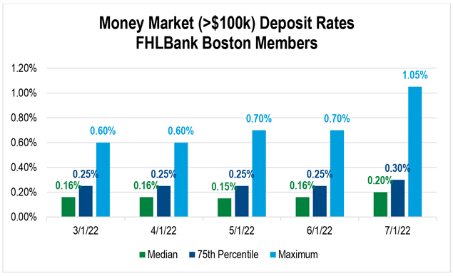 A bar chart showing the median, 75th percentile, and maximum rate on money market deposit rates for FHLBank Boston members for each month from March 2022 through July 2022.