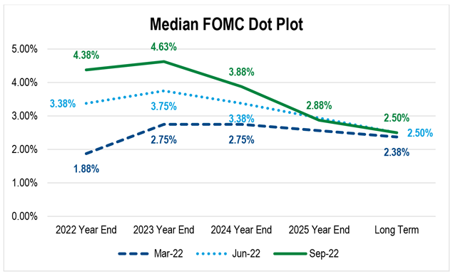 A line chart showing the Fed’s Dot Plot showing where it expects short-term rates will be years into the future.