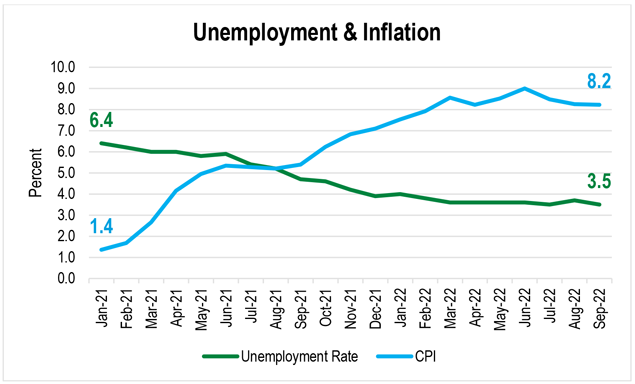 A line chart showing the historical readings for the unemployment rate and the Consumer Price Index year-over-year percentage change from January 2021 to September 2022.