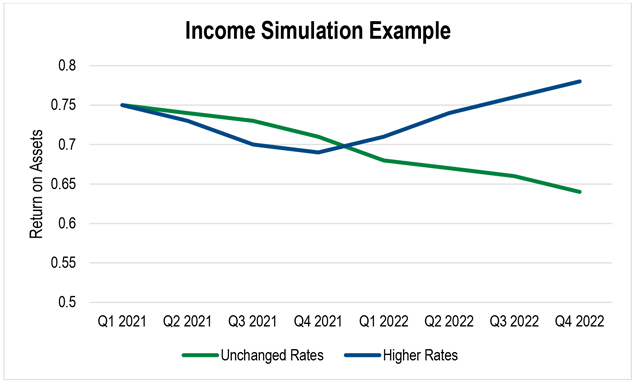 Line graph for an income simulation example which projects return on assets for unchanged rates versus increased rates from first quarter 2021 to fourth quarter 2022.