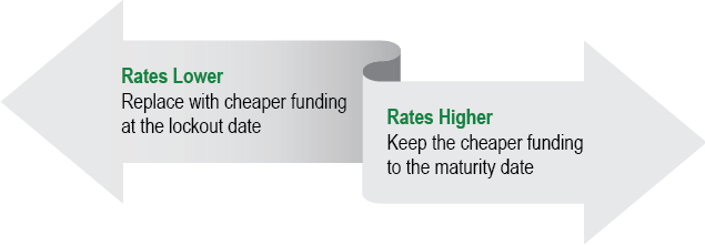 arrow to left showing when rates are lower, replace with cheaper funding at lockout date while arrow to right shows that when rates are higher keep the cheaper funding to the maturity date