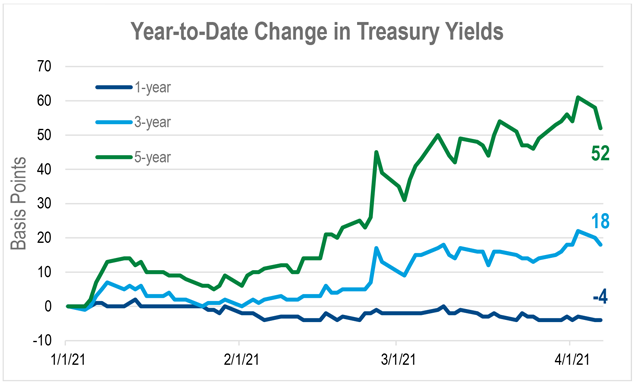 Line graph showing the year-to-date change in Treasury yields from January 1, 2021 to April 6, 2021.