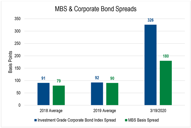 The spreads for mortgage-backed securities and investment grade corporate bonds for 2018, 2019, and through March 19, 2020.