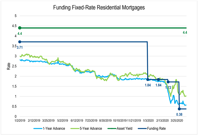 funding fixed-rate residential mortgages with Member-Option Advance