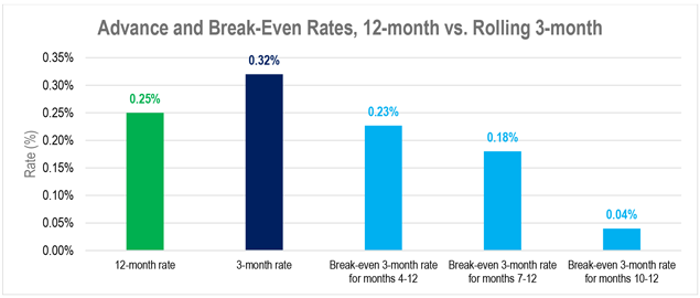 Bar graph showing advance and break-even rates and 12-month Classic Advance versus rolling three-month rates.