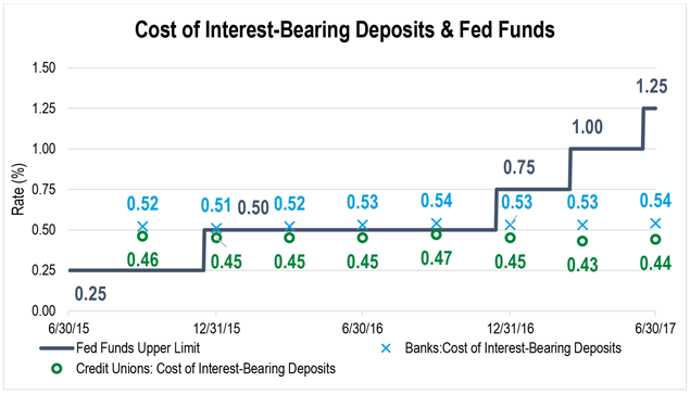 Graph showing the Fed Funds upper limit as compared to credit union and bank cost of interest-bearing deposits from June 30, 2015 to June 30, 2017.