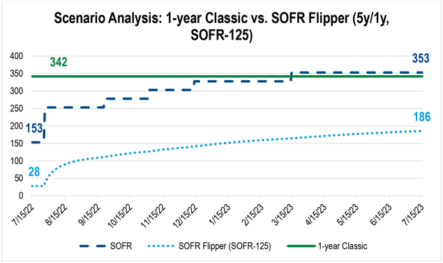 A line chart comparing rates on a SOFR Flipper Advance with that of SOFR and a 1-year Classic Advance in a scenario of rising short-term interest rates from July 15, 2022 through July 15, 2023.