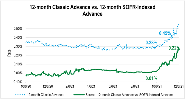 Line graph showing pricing for the 12-month Classic Advance and the spread between the 12-month Classic Advance and the SOFR-Indexed Advance from 10/6/20 to 12/6/21.