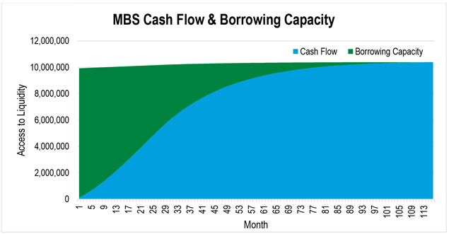 MBS cash flow and borrowing capacity chart showing access to liquidity over the course of 113 months.
