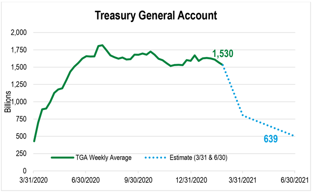 Line graph showing the Treasury General Account plotted from 3/31/20 to 6/30/21.
