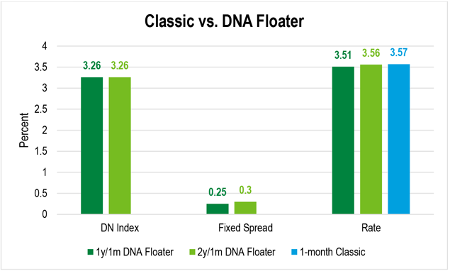 A bar chart showing the index rate, the fixed spread, and the all-in rate for different DNA Floater structures, as well as the rate on a 1-month Classic Advance.