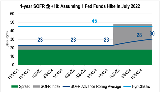 Chart showing the components of and the rolling cost of a one-year SOFR-Indexed Advance, as compared to a one-year Classic Advance.