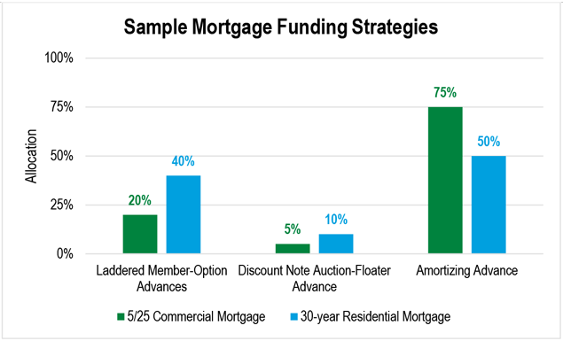 A bar chart showing an example of funding strategies for commercial and residential mortgages utilizing different combinations of three advance types.