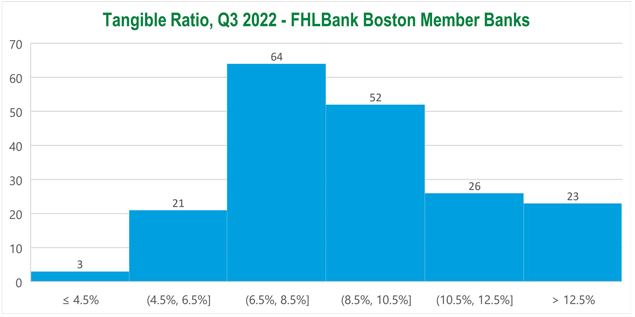A histogram identifying the dispersion of tangible ratios for member banks.