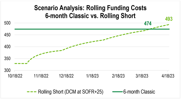 A line chart showing potential total funding costs for a strategy of using a 6-month Classic Advance versus rolling short funding (Daily Cash Manager Advance priced at SOFR+25) for the same 6-month horizon.